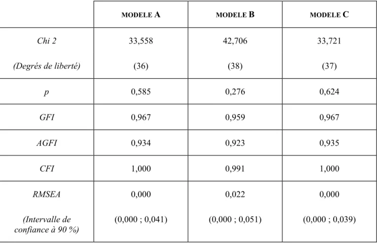 Tableau 6. - Résultats des modèles étudiés chez les seniors  Indicateurs d'ajustement 