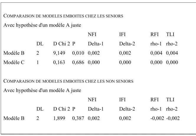 Tableau 7. - Comparaison de modèles 