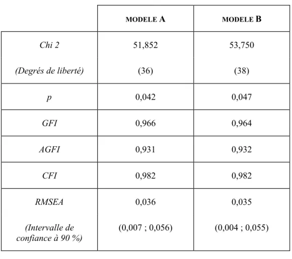 Tableau 8. - Résultats des modèles étudiés chez les non seniors Indicateurs d'ajustement  MODELE  A  MODELE  B  Chi 2  51,852 53,750  (Degrés de liberté)  (36) (38)  p  0,042 0,047  GFI  0,966 0,964  AGFI  0,931 0,932  CFI  0,982 0,982  RMSEA  0,036 0,035 