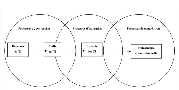 Figure 4: Modèle processuel de création de valeur des TI (Adapté de Soh et Markus, 1995) 