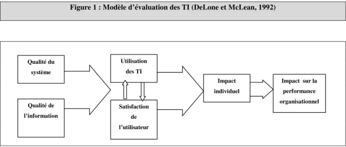 Figure 1 : Modèle d’évaluation des TI (DeLone et McLean, 1992) 
