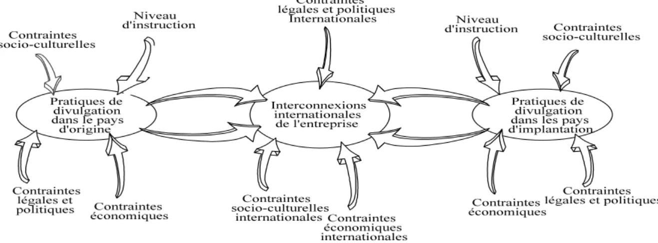 Figure 1 : Contexte de la communication comptable et financière des entreprises transnationales