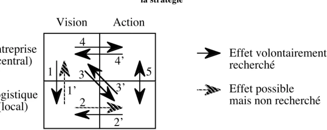 Figure 3 : Principe de la logistique stratégique, lorsque la logistique n’est pas le levier principal de  la stratégie  1 23 5Entreprise(central)VisionAction3’4Logistique (local) Effet volontairementrecherchéEffet possible mais non recherché1’