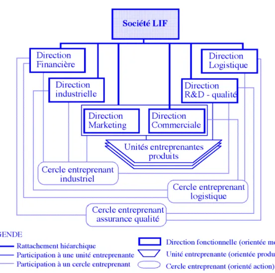 Figure 2 : Organisation actuelle de la société LIF 1   