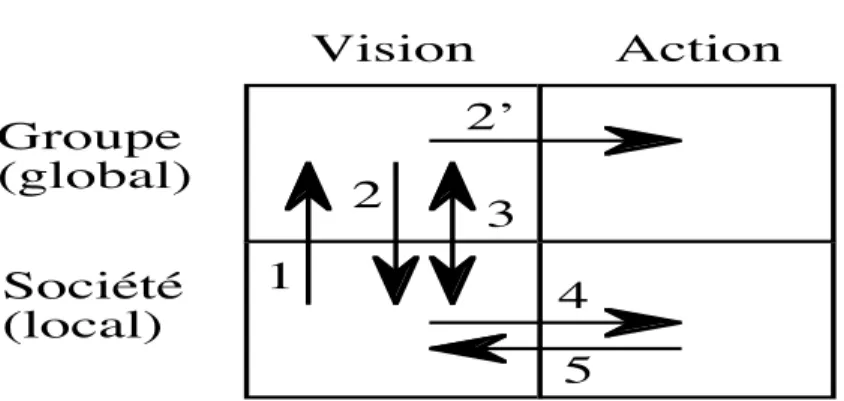Figure 3 : le principe 1 d’interaction stratégique groupe / société 