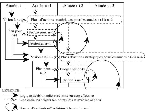Figure 4 : la temporalité des interactions vision / action 