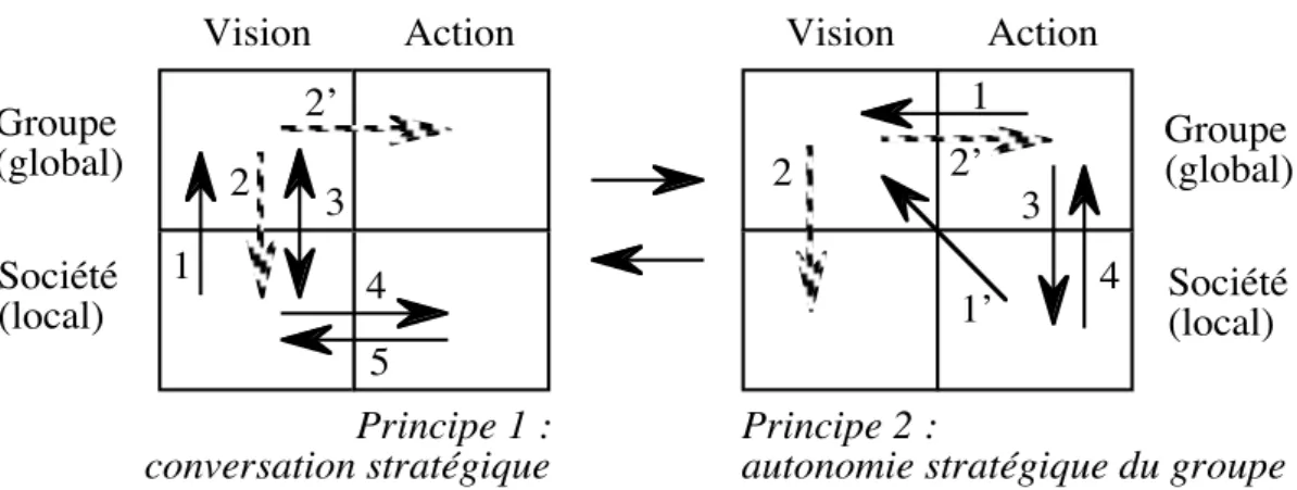 Figure 6 : la combinaison des deux principes d’interaction stratégique   entre le groupe et ses sociétés 