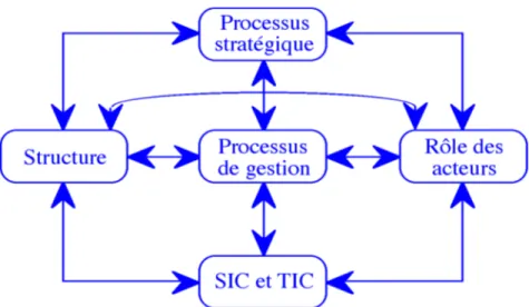 Figure 2 : Cadre d'analyse des interactions SIC - action stratégique 