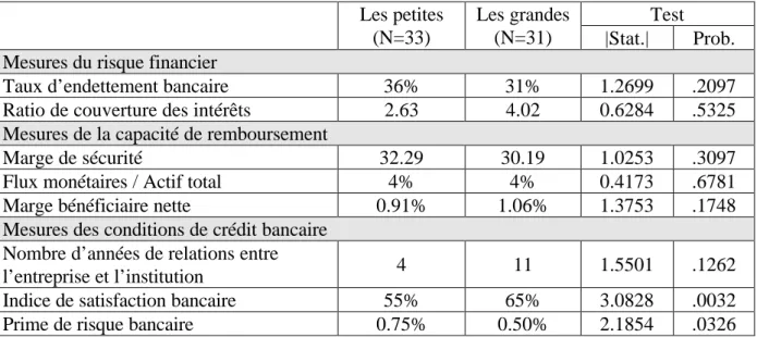 Tableau 2: Influence de la taille sur le risque financier, la capacité de remboursement et les conditions de crédit bancaire