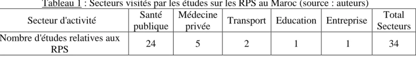 Tableau 1 : Secteurs visités par les études sur les RPS au Maroc (source : auteurs) Secteur d'activité  Santé 