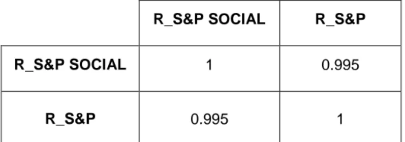 Tableau 2 : Taux de corrélation entre les rentabilités des indices S&amp;P 500 et S&amp;P 500 social (du 30/09/2010 au  29/03/2016) 