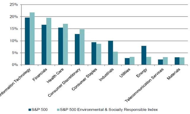 Figure 1: Comparaison de la composition de  l’indice S&amp;P 500 social et de  son homologue conventionnel 