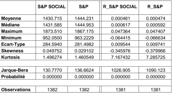 Tableau 1: statistiques descriptives (données du 30/09/2010 au 29/03/2016) 