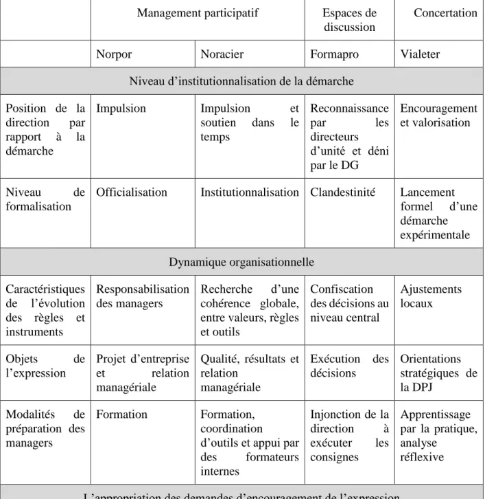 Tableau 1 : Critères d’analyse des démarches d’expression  Management participatif  Espaces de  discussion 