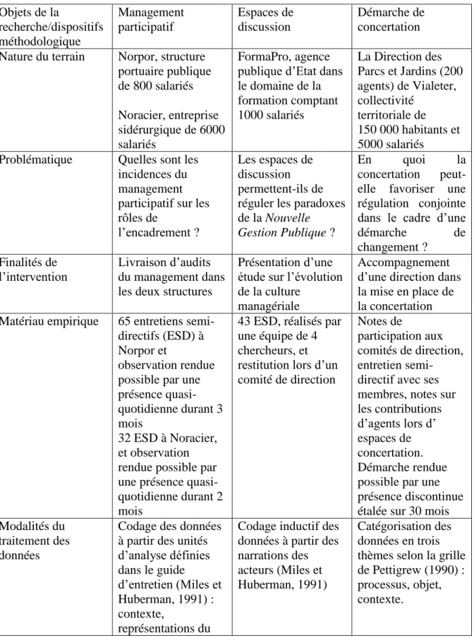 Tableau 1 : Les trois dispositifs méthodologiques initiaux  Objets de la  recherche/dispositifs  méthodologique  Management participatif  Espaces de discussion  Démarche de concertation  Nature du terrain  Norpor, structure 