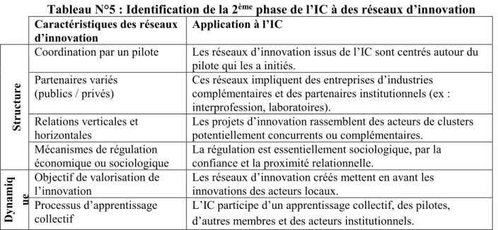 Tableau N°5 : Identification de la 2 ème  phase de l’IC à des réseaux d’innovation  Caractéristiques des réseaux 