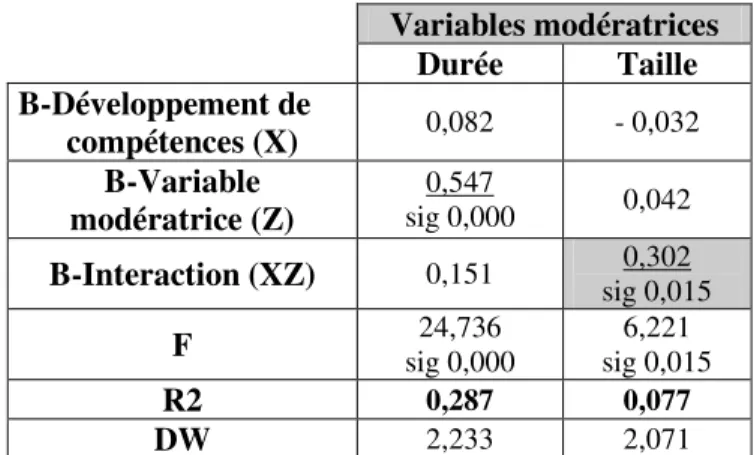 Tableau 7 Effet des variables modératrices  Variables modératrices  Durée  Taille  B-Développement de  compétences (X)  0,082  - 0,032  B-Variable  modératrice (Z)  0,547  sig 0,000 0,042  B-Interaction (XZ)  0,151  0,302  sig 0,015  F  24,736  sig 0,000  