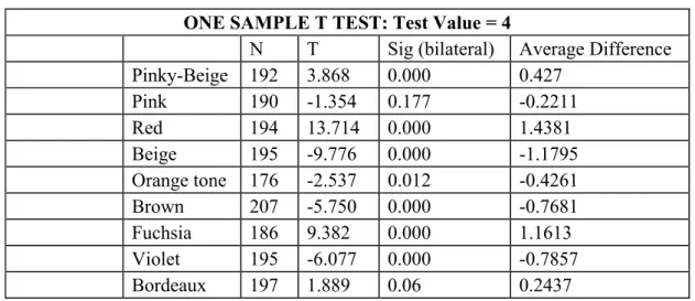 TABLE 2 - Age-Sign Value of Lipstick Colors  ONE SAMPLE T TEST: Test Value = 4 