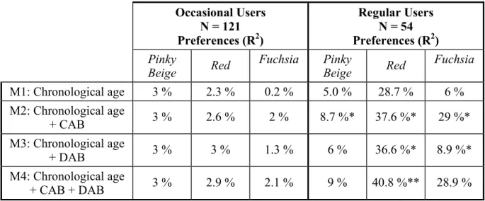TABLE 3 - Effects of age variables on preferences for colors with the mature age sign value: 