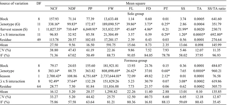 Table 2. Combined analysis of variance, mean, coefficient of variation (CV), and genotypic determination coefficient (H 2 )  of ten characteristics of papaya (Carica papaya) fruits from 12 genotypes of the Solo group and 9 genotypes of the Formosa  group e