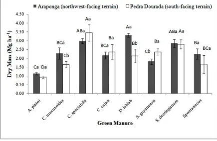 Fig  2.  Average  yield  (n=4)  of  dry  mass  of  legumes  and  spontaneous  plants  intercropped  with  coffee  in  two  farms  with  different  terrain aspects in the Zona da Mata region, Minas Gerais state, Brazil