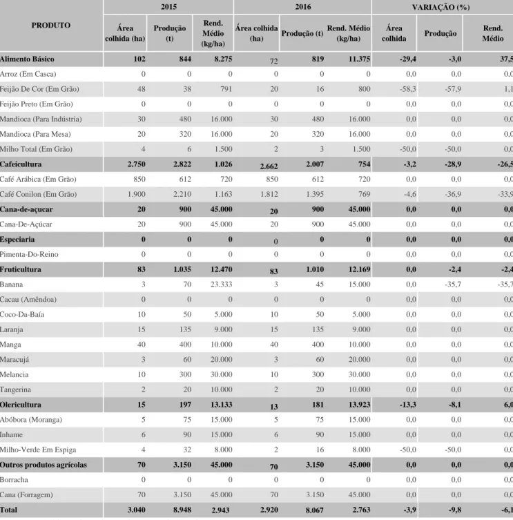 Tabela 3. Área colhida, produção, rendimento médio e variação % entre 2015-2016, Água Doce do Norte/ES.