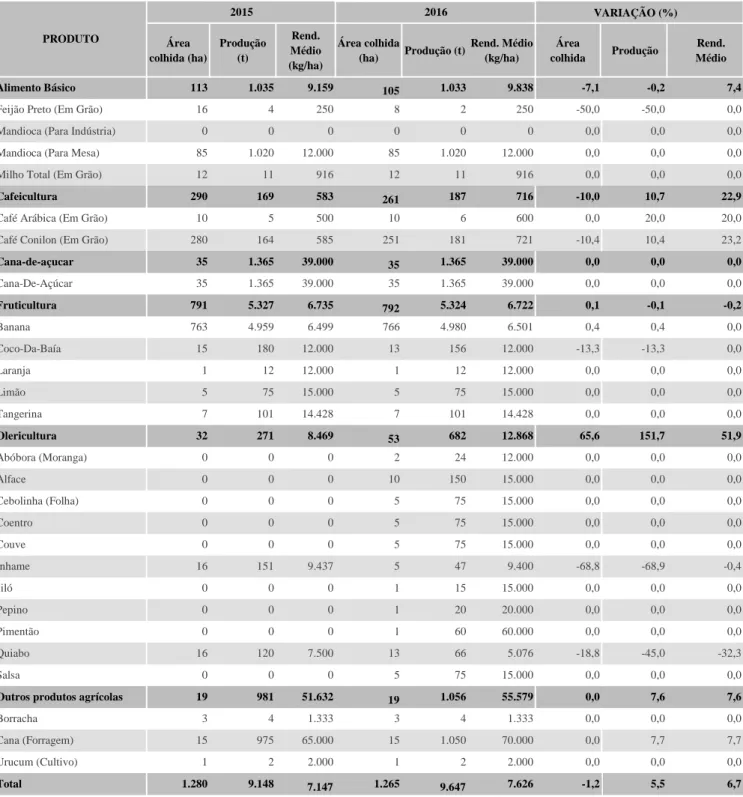 Tabela 18. Área colhida, produção, rendimento médio e variação % entre 2015-2016, Cariacica/ES.