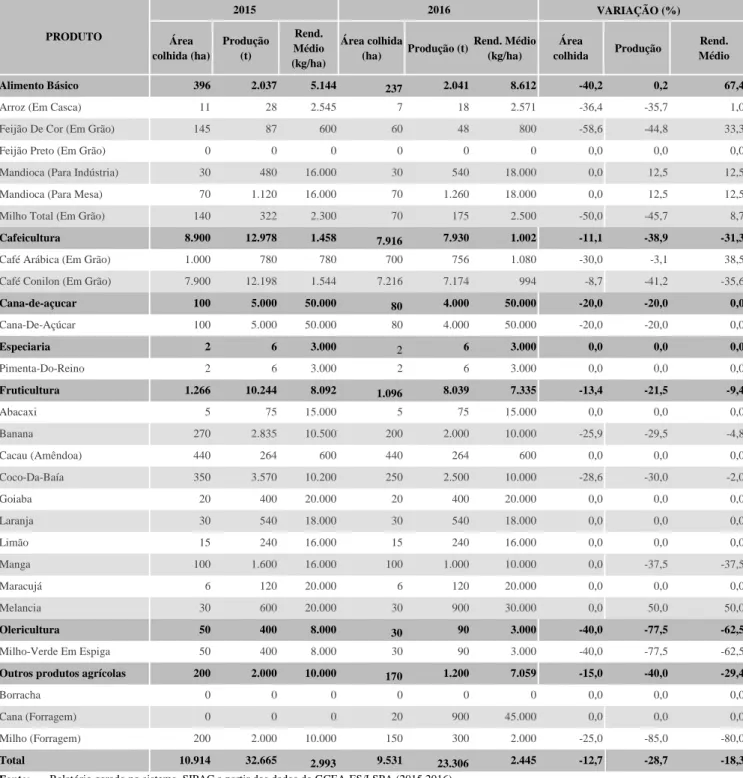 Tabela 20. Área colhida, produção, rendimento médio e variação % entre 2015-2016, Colatina/ES.