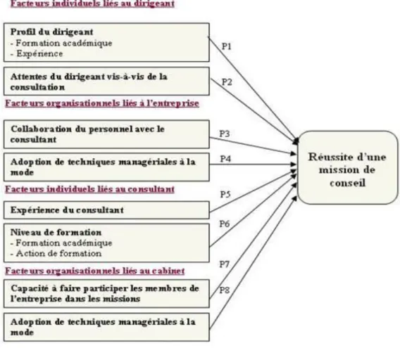 Figure 1 : Modèle de recherche  8. Méthodologie de la recherche  