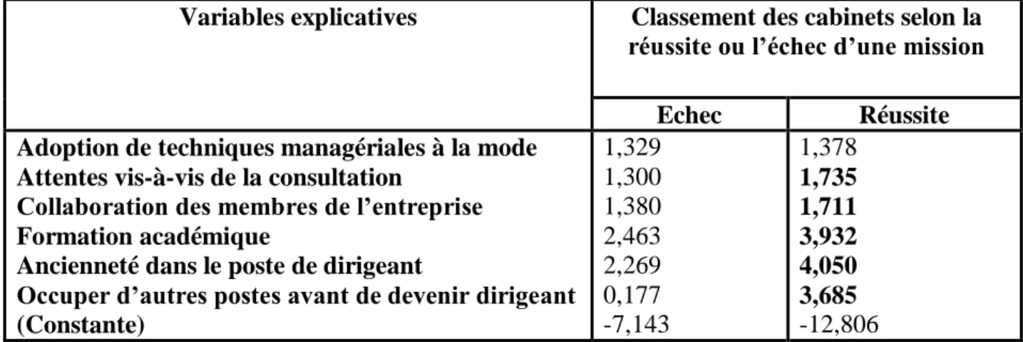 Tableau 1 : Coefficients des fonctions de classement 