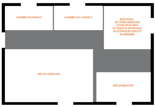 Figure 7 : la maison comme lieu de diversification des ressources 