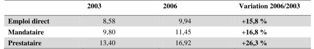 Tableau 1. Évolution de la tarification horaire   selon le statut d’emploi défini par les conseils généraux 