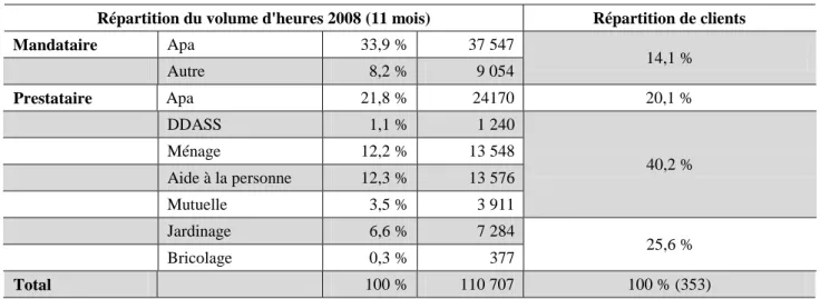 Tableau 5. Caractéristiques des heures vendues et des clients de l’association enquêtée 