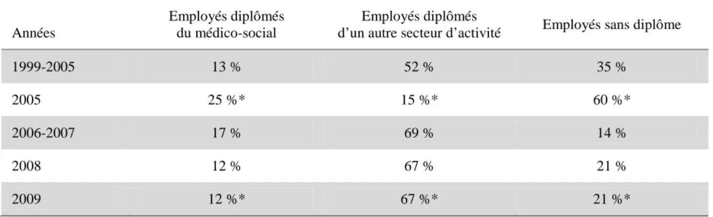 Tableau 8. Évolution du dernier diplôme de la formation initiale 