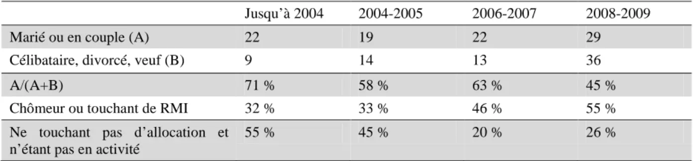 Tableau 10. Évolution de la situation des salariés   au regard de l’emploi et du couple 