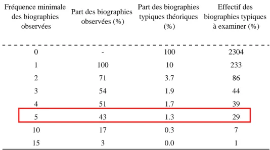 Fig. 10 :  Biographies typiques observées  sur la base des classifications monocarrières sur c 2  à c 5