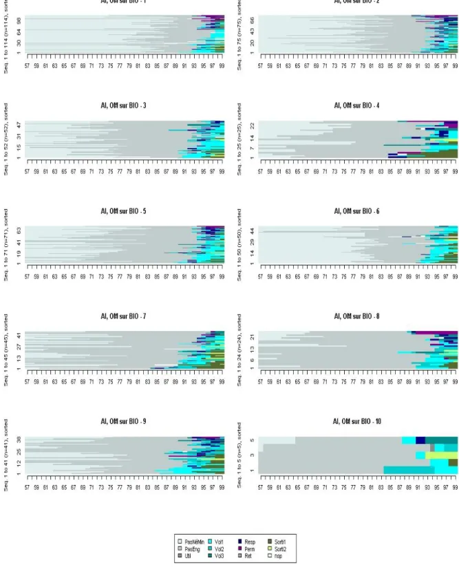 Fig. 12 :  Graphes par carrière à l’issue de la classification  en dix par la moyenne des coûts monocarrière (Pollock, 2007) 