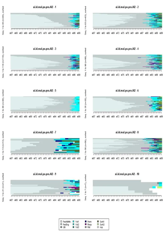 Fig. 13 :  Graphes par carrière à l’issue de la classification  en dix appliquée à [ ai 4 , id 1,1 , mal 1,2 , po 1,3 , pro 2,5  ] 
