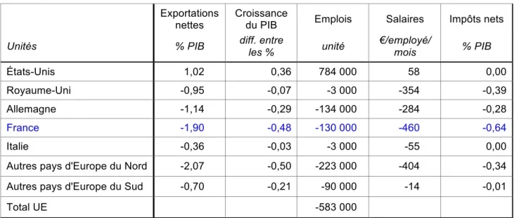 Tableau 8 :  Effets  à  long  terme  du  traité  euro-étasunien  selon  l'étude  de  Capaldo  99 