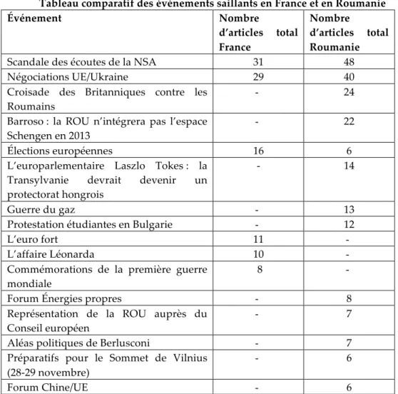 Tableau comparatif des événements saillants en France et en Roumanie 