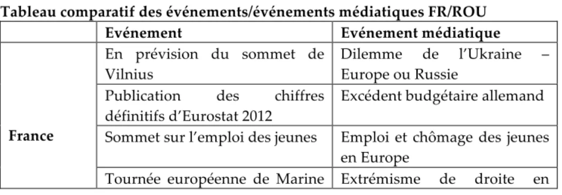 Tableau comparatif des événements/événements médiatiques FR/ROU 