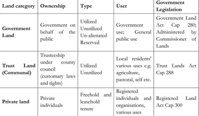Table 2: Basic categories of land ownership in Kenya 