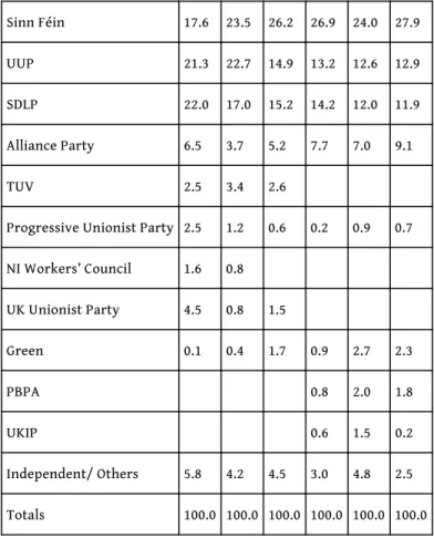 Tableau 2 : Répartition des premiers choix des électeurs, par parti (1998-2017) 19