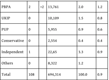 Tableau 3 : Nombre de sièges et premiers choix exprimés, mai 2016 20 . 
