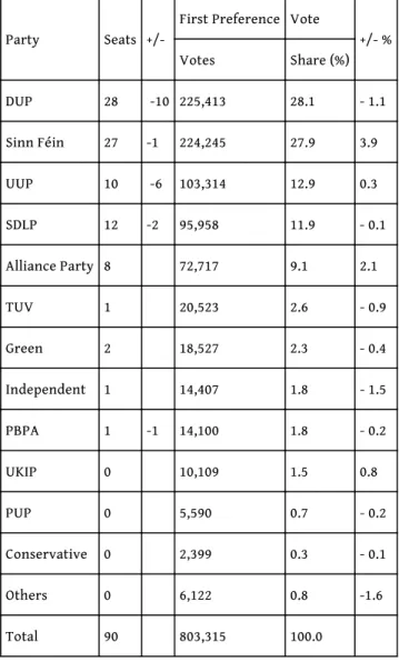 Tableau 5 : Nombre de sièges et premiers choix exprimés, mars 2017 22 . 