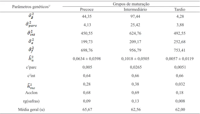 Tabela 1. Estimativas de parâmetros genéticos para a produtividade de grãos oriunda da avaliação de três grupos (20  genótipos de ciclo de maturação precoce, 20 de ciclo intermediário e 20 de ciclo de maturação tardio), em quatro  safras, no município de C