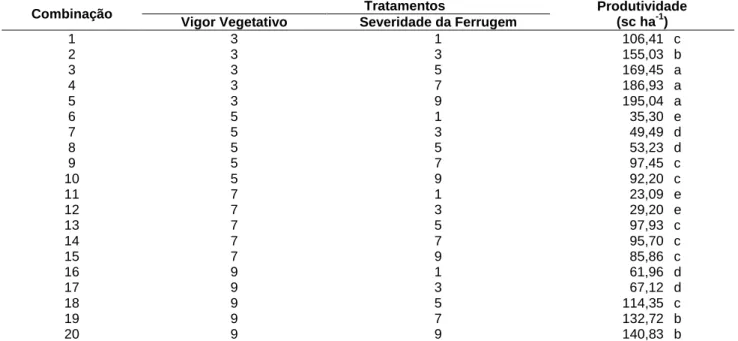 Tabela  2.  Valores  médios  de  produtividade  de  plantas  de  café  conilon  em  função  de  cada  nível  de  vigor  vegetativo e severidade da ferrugem