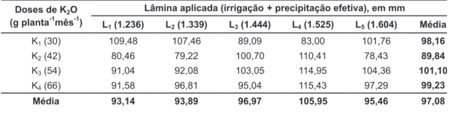TABELA 1. Produtividade comercial (t ha-1) do mamoeiro híbrido Uenf/Caliman 01 cultivado sob diferentes lâminas de  irrigação e doses de potássio no primeiro de colheita (julho/2005 a junho/2006)