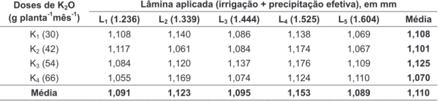 TABELA 2. Peso médio (kg) dos frutos colhidos no primeiro ano de colheita (julho/2005 a junho/2006), sob diferentes  lâminas aplicadas e doses de potássio