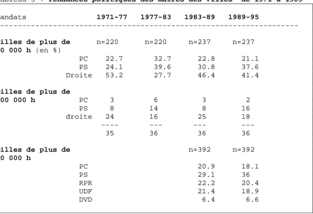 Tableau 3 : Tendances politiques des maires des villes  de 1971 à 1989   Mandats                1971-77   1977-83   1983-89   1989-95  ---------------------------------------------------------------------  villes de plus de      n=220      n=220     n=237 
